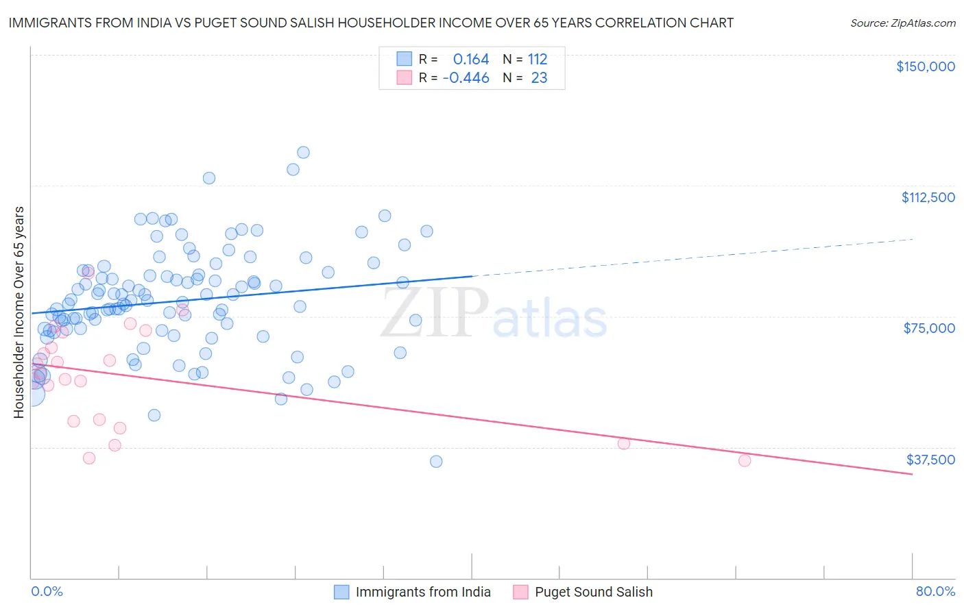Immigrants from India vs Puget Sound Salish Householder Income Over 65 years
