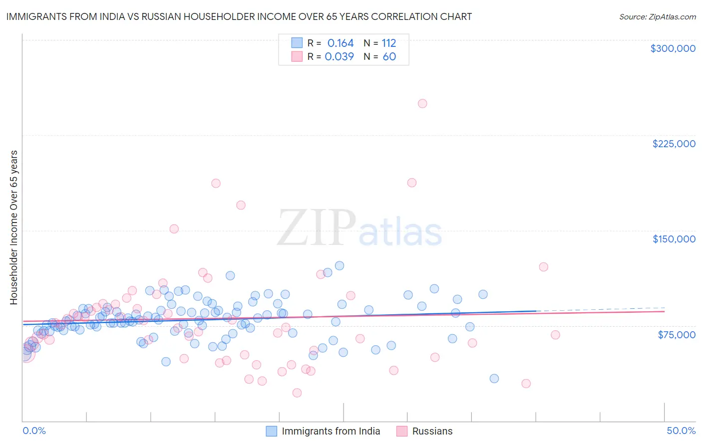 Immigrants from India vs Russian Householder Income Over 65 years