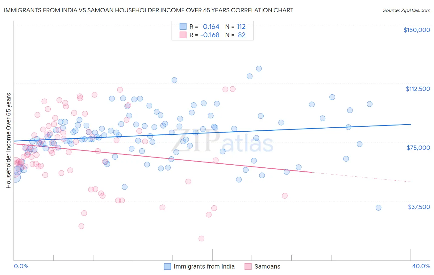 Immigrants from India vs Samoan Householder Income Over 65 years