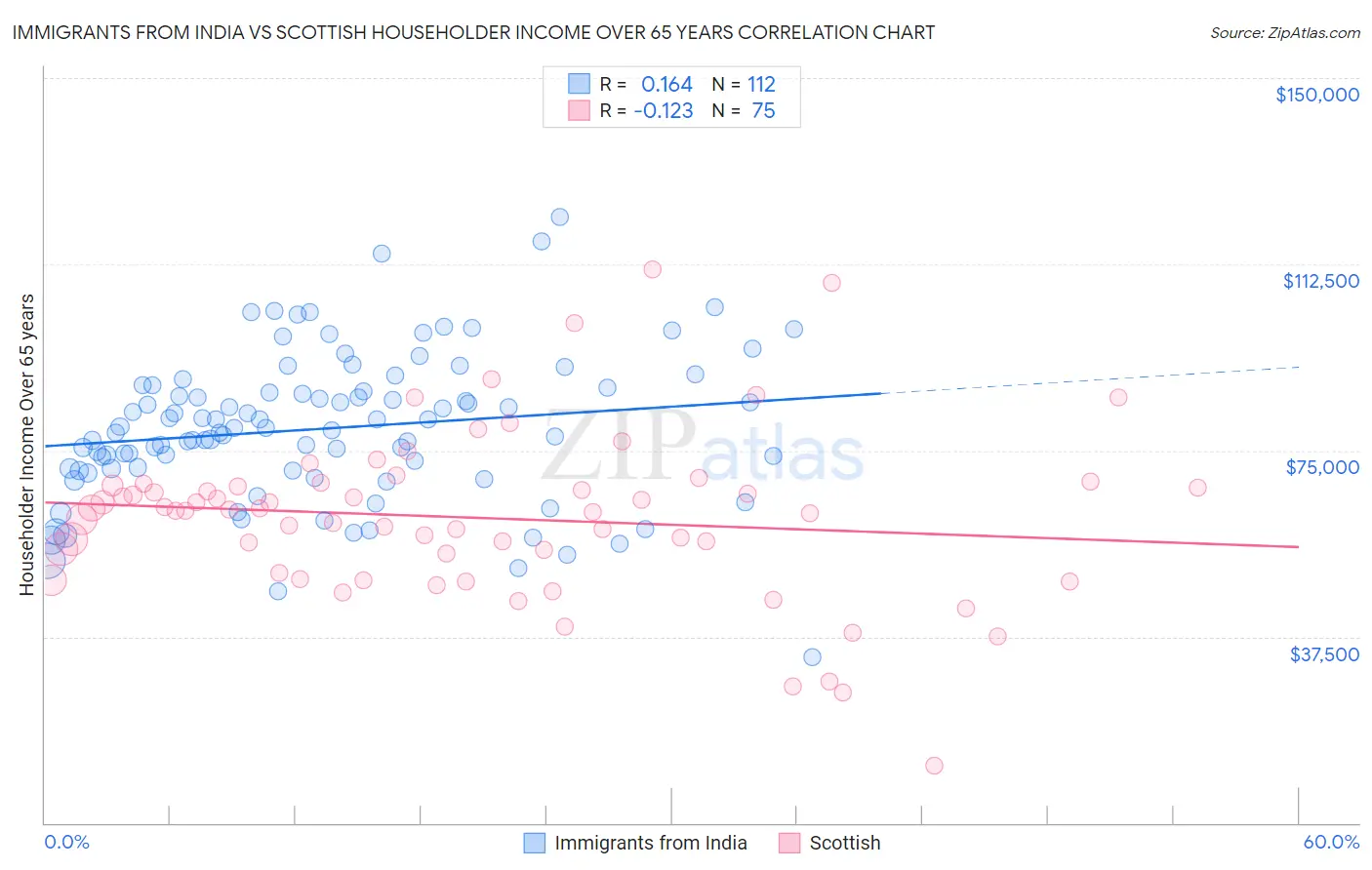 Immigrants from India vs Scottish Householder Income Over 65 years