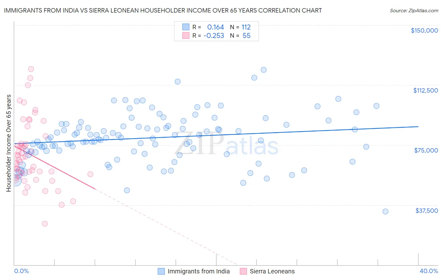 Immigrants from India vs Sierra Leonean Householder Income Over 65 years