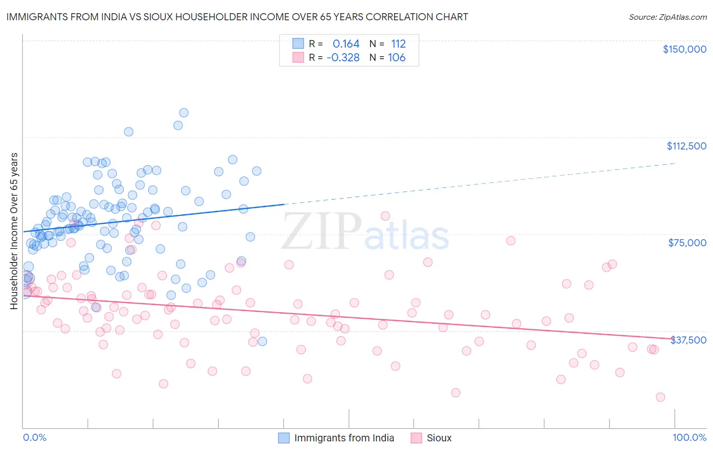 Immigrants from India vs Sioux Householder Income Over 65 years