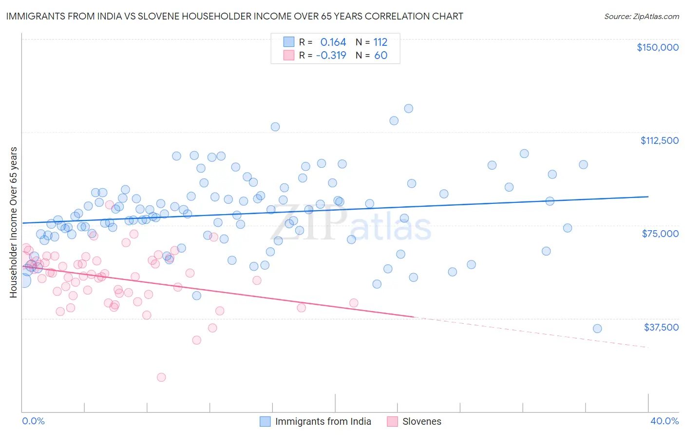 Immigrants from India vs Slovene Householder Income Over 65 years