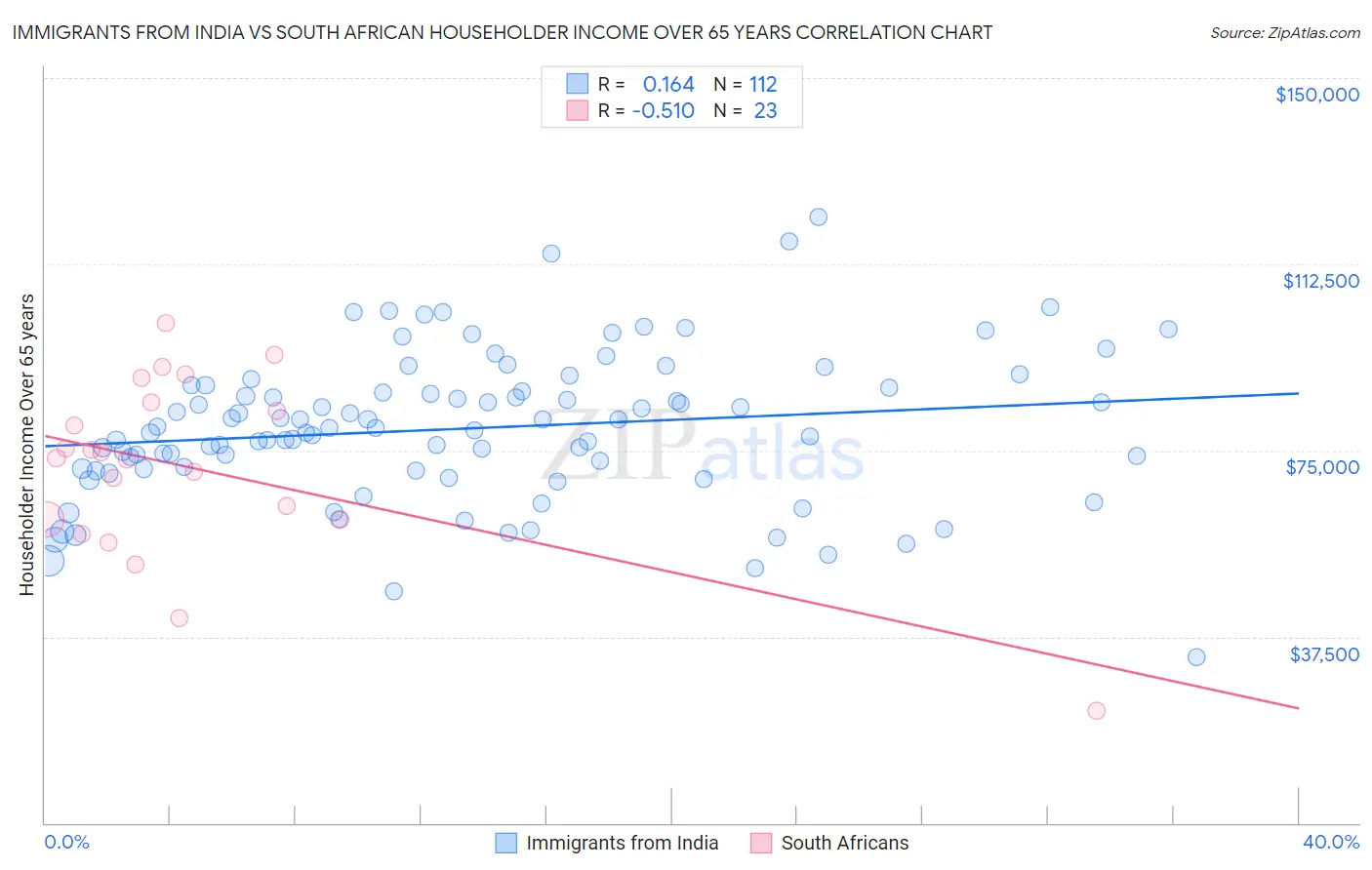 Immigrants from India vs South African Householder Income Over 65 years