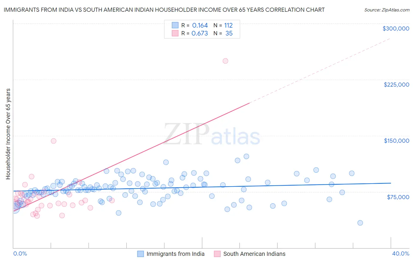 Immigrants from India vs South American Indian Householder Income Over 65 years