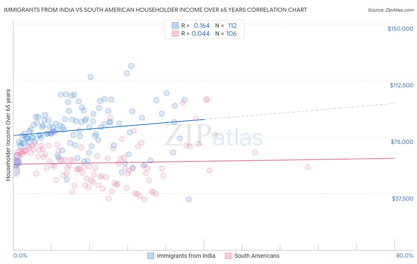 Immigrants from India vs South American Householder Income Over 65 years