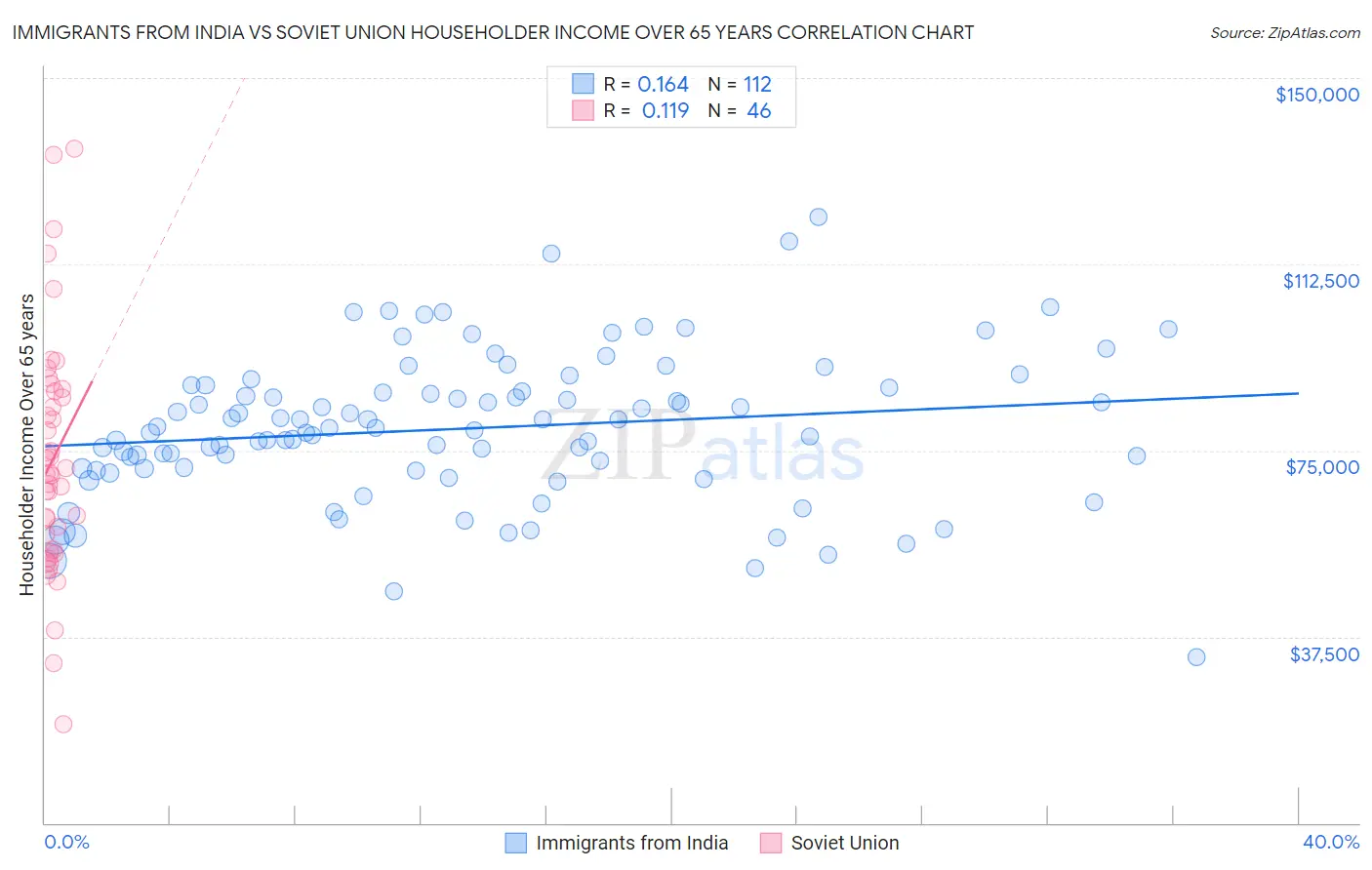 Immigrants from India vs Soviet Union Householder Income Over 65 years