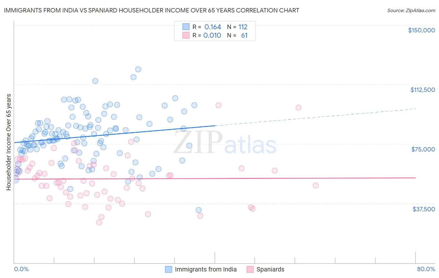 Immigrants from India vs Spaniard Householder Income Over 65 years