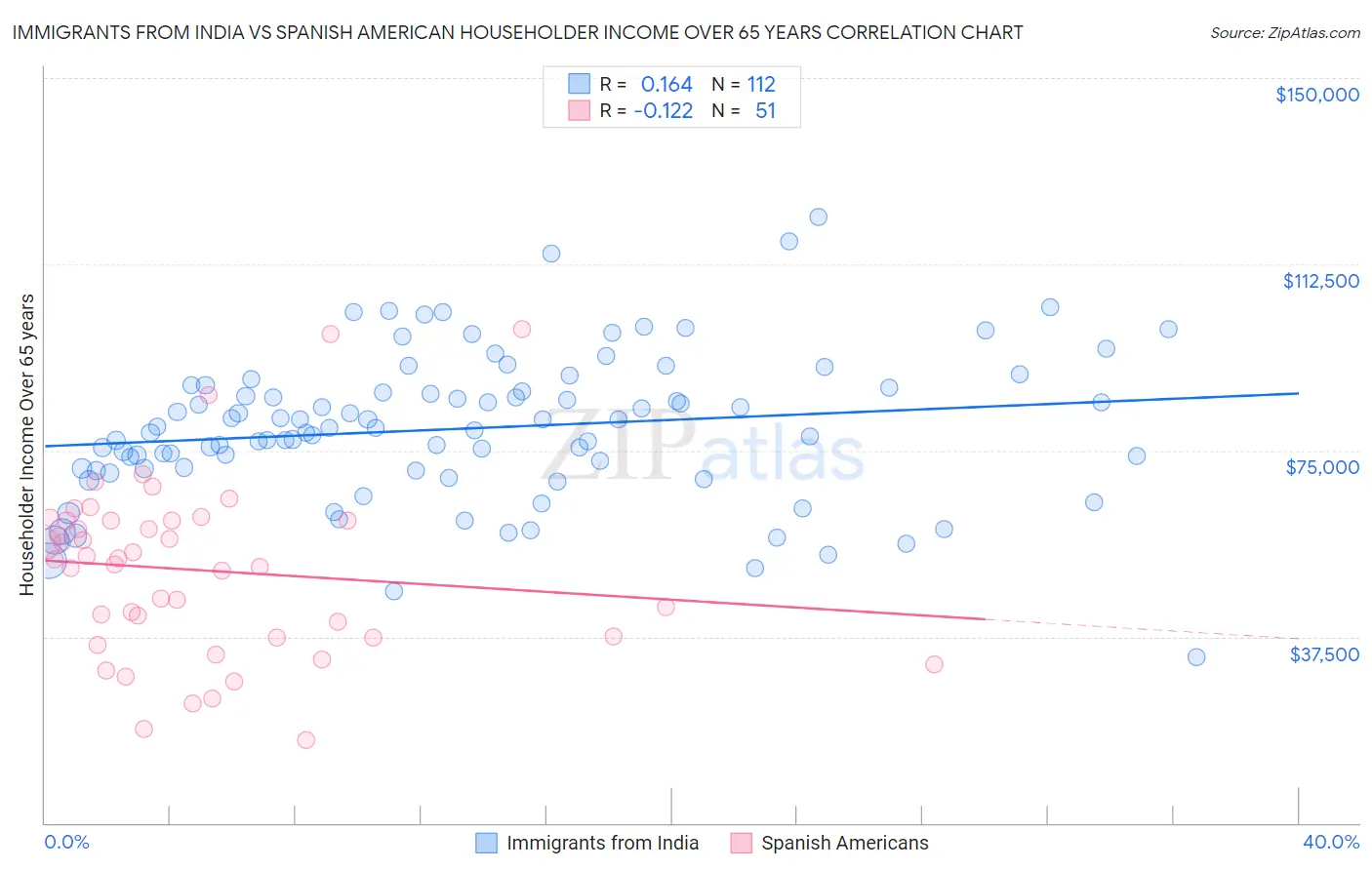 Immigrants from India vs Spanish American Householder Income Over 65 years