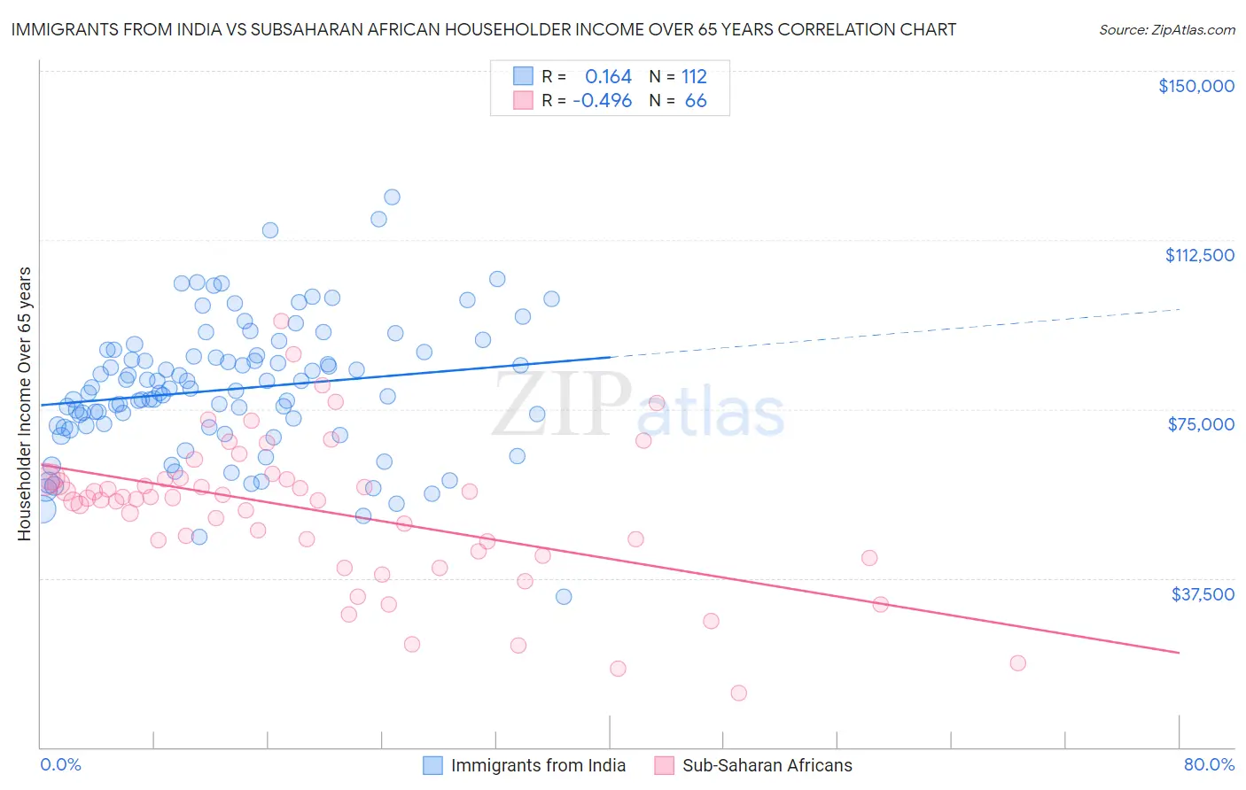 Immigrants from India vs Subsaharan African Householder Income Over 65 years