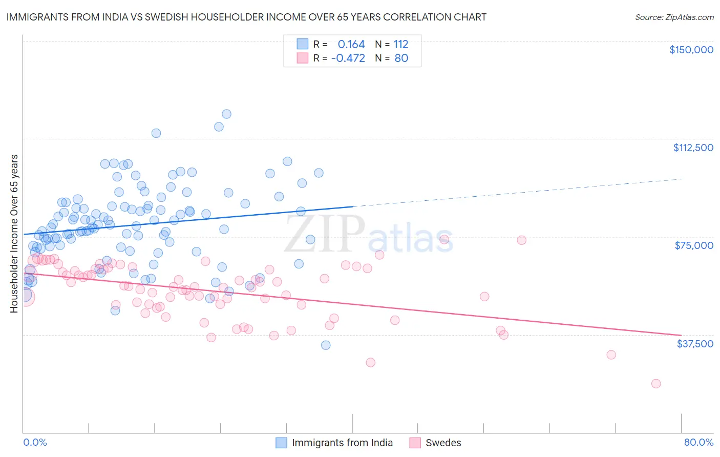 Immigrants from India vs Swedish Householder Income Over 65 years