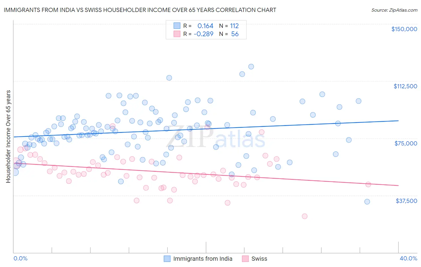 Immigrants from India vs Swiss Householder Income Over 65 years