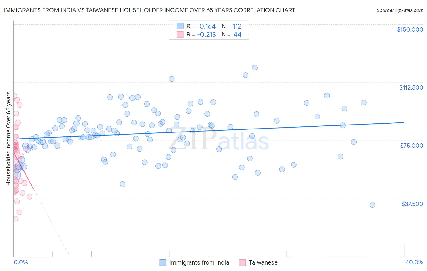 Immigrants from India vs Taiwanese Householder Income Over 65 years