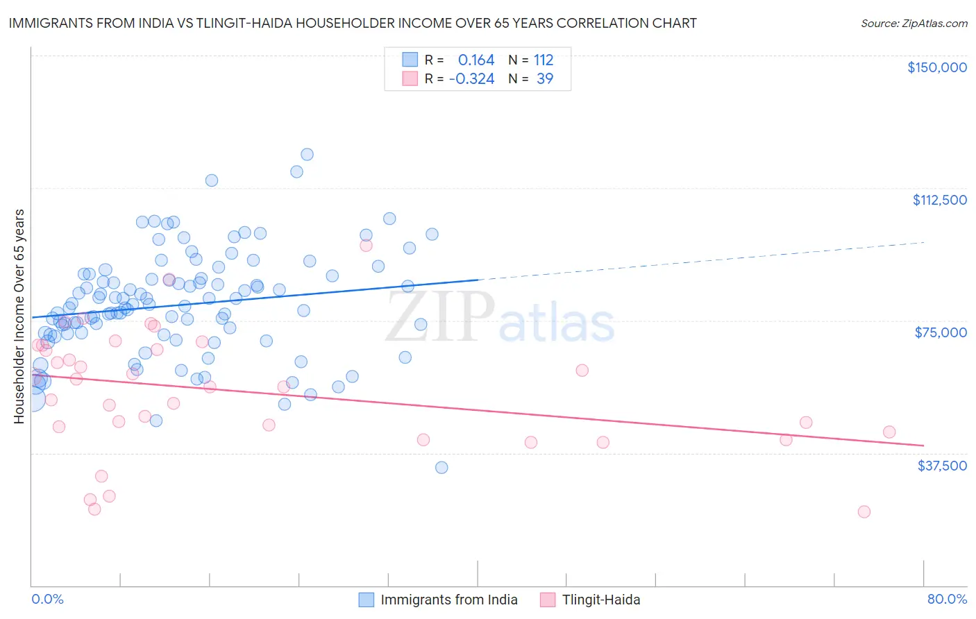 Immigrants from India vs Tlingit-Haida Householder Income Over 65 years