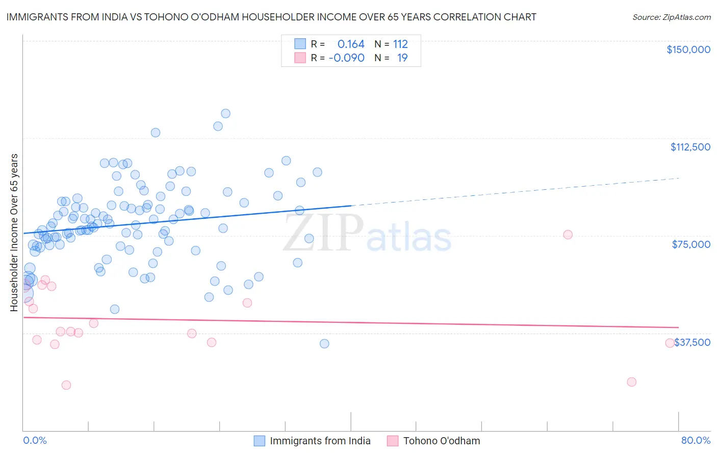 Immigrants from India vs Tohono O'odham Householder Income Over 65 years