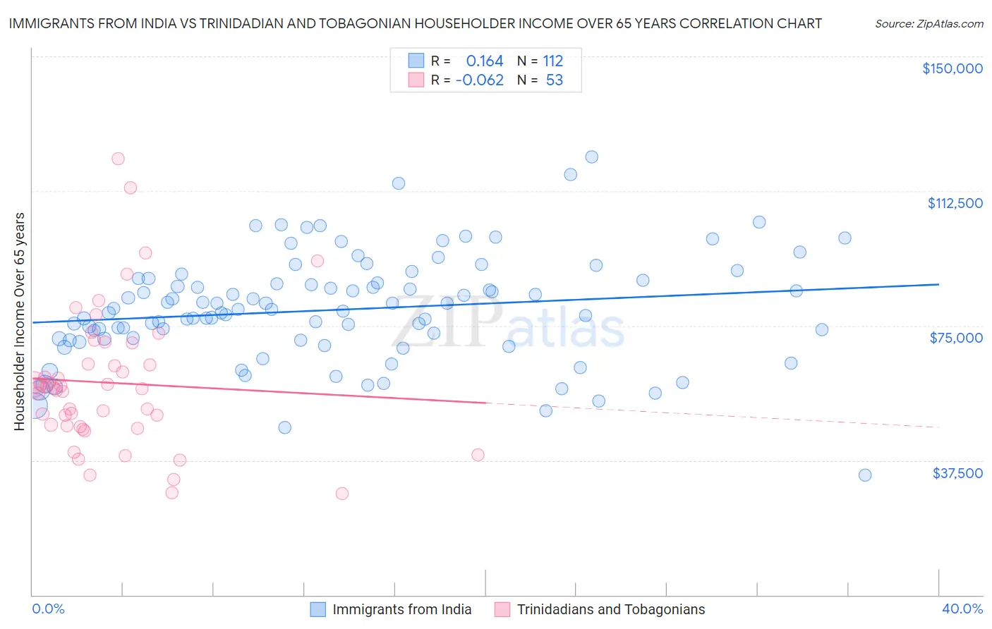 Immigrants from India vs Trinidadian and Tobagonian Householder Income Over 65 years