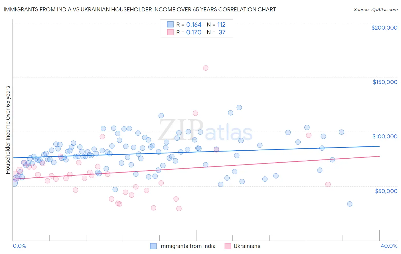 Immigrants from India vs Ukrainian Householder Income Over 65 years