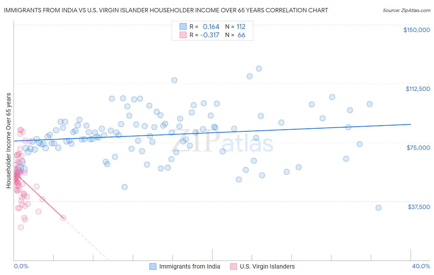 Immigrants from India vs U.S. Virgin Islander Householder Income Over 65 years