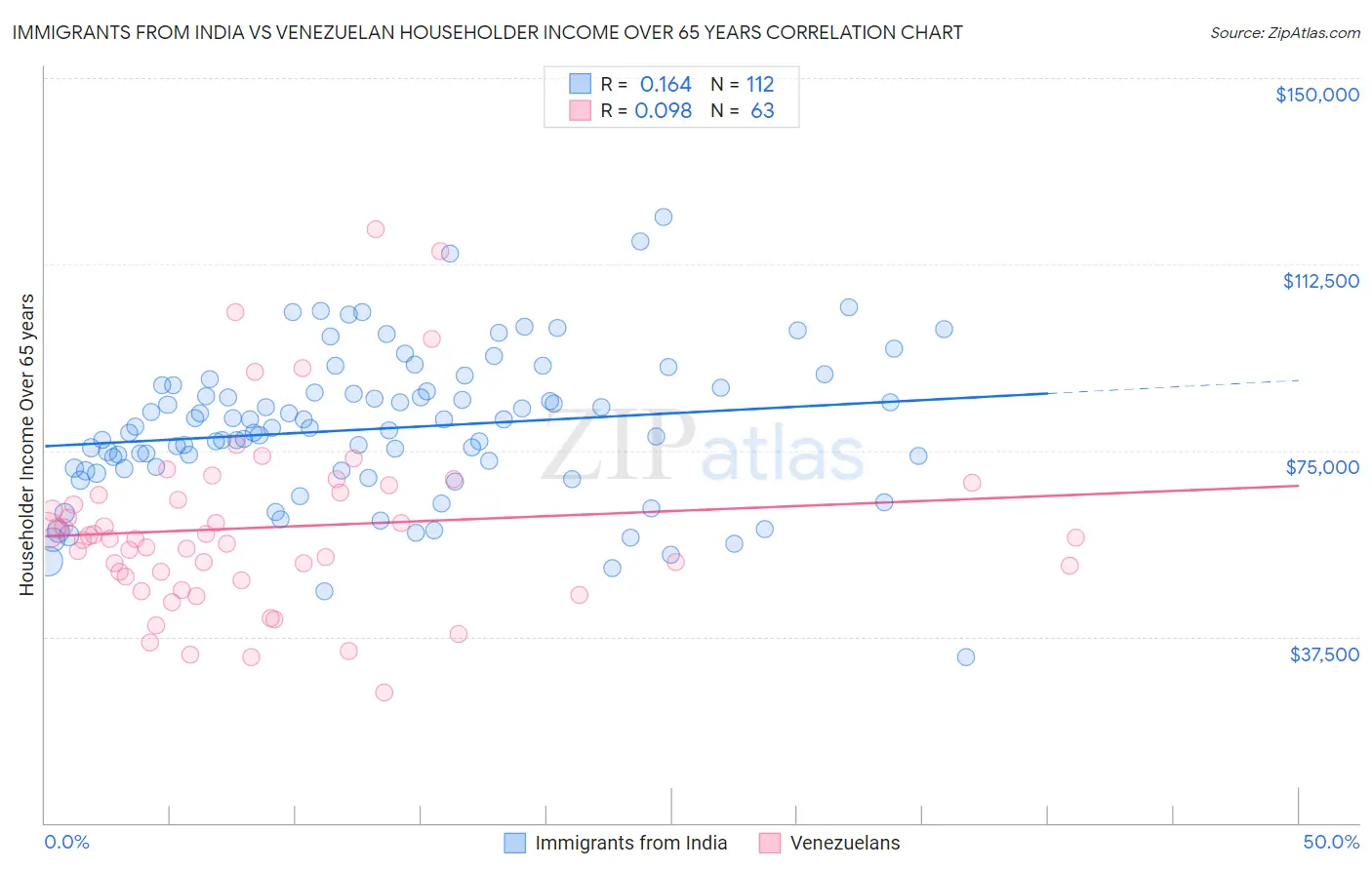 Immigrants from India vs Venezuelan Householder Income Over 65 years