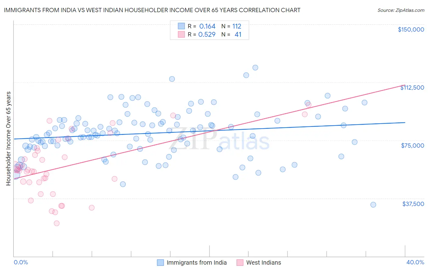 Immigrants from India vs West Indian Householder Income Over 65 years