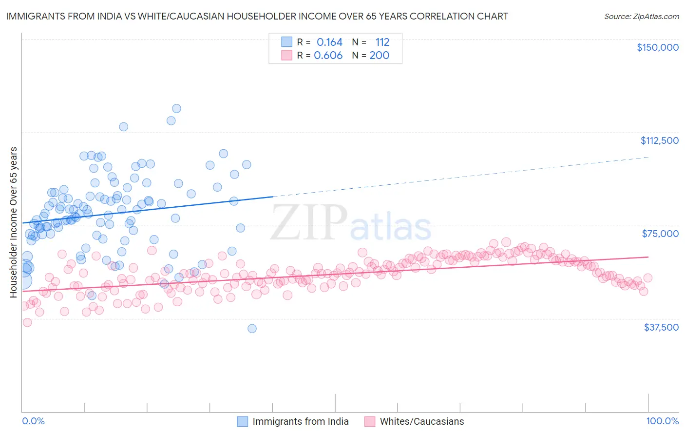 Immigrants from India vs White/Caucasian Householder Income Over 65 years