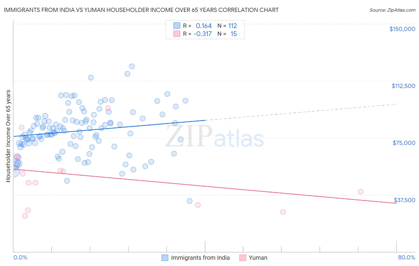 Immigrants from India vs Yuman Householder Income Over 65 years