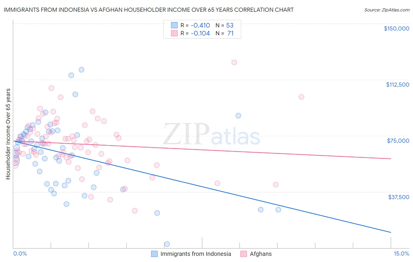 Immigrants from Indonesia vs Afghan Householder Income Over 65 years