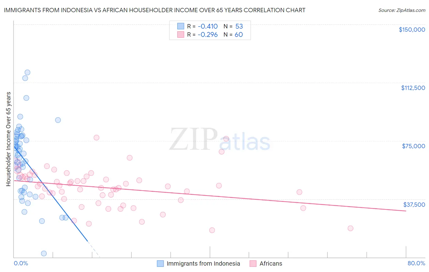 Immigrants from Indonesia vs African Householder Income Over 65 years