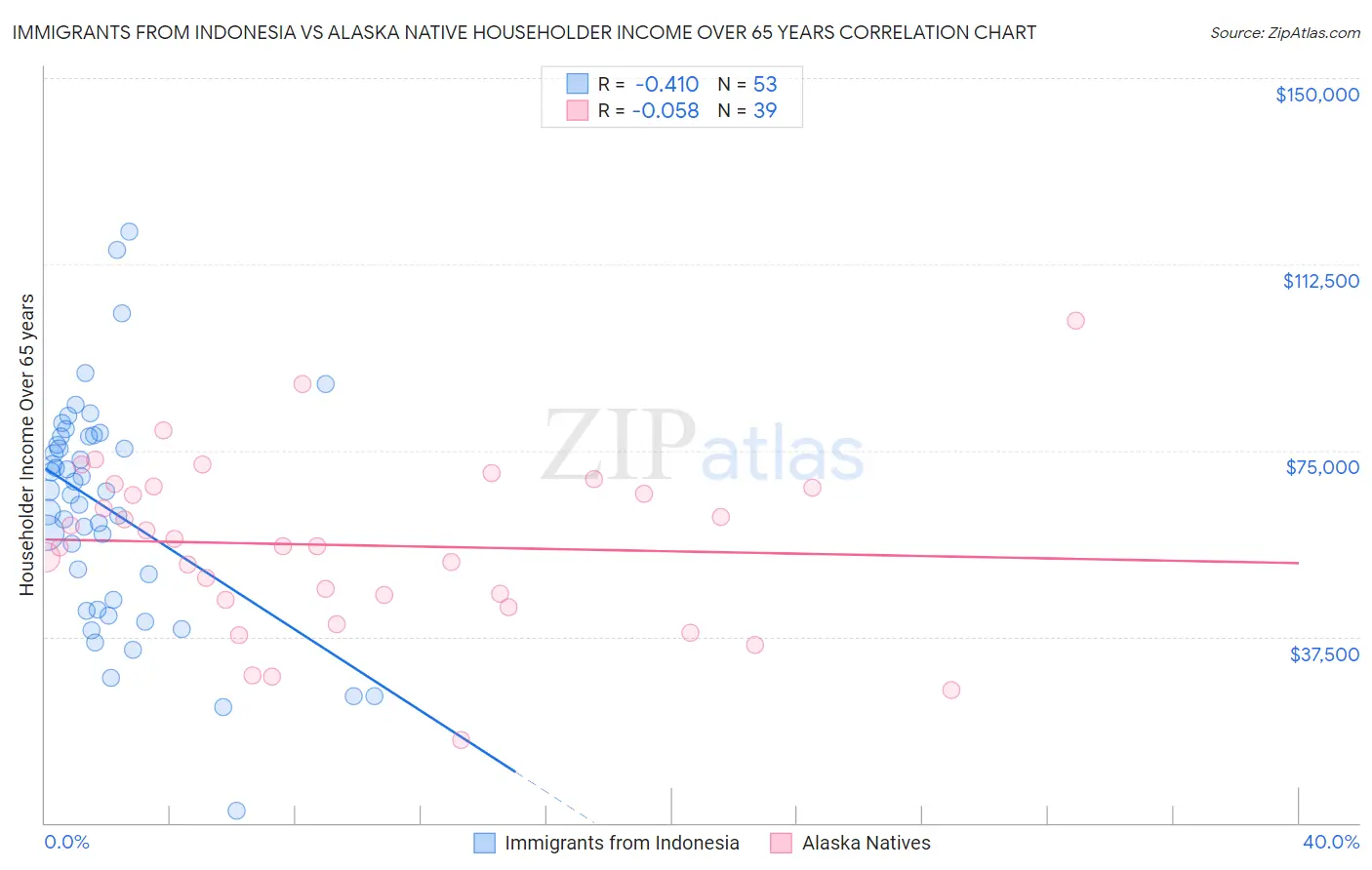 Immigrants from Indonesia vs Alaska Native Householder Income Over 65 years