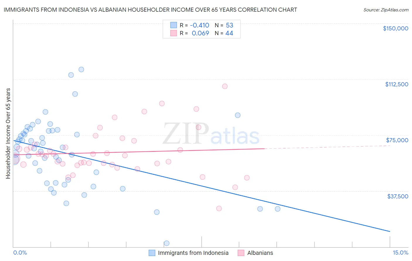 Immigrants from Indonesia vs Albanian Householder Income Over 65 years