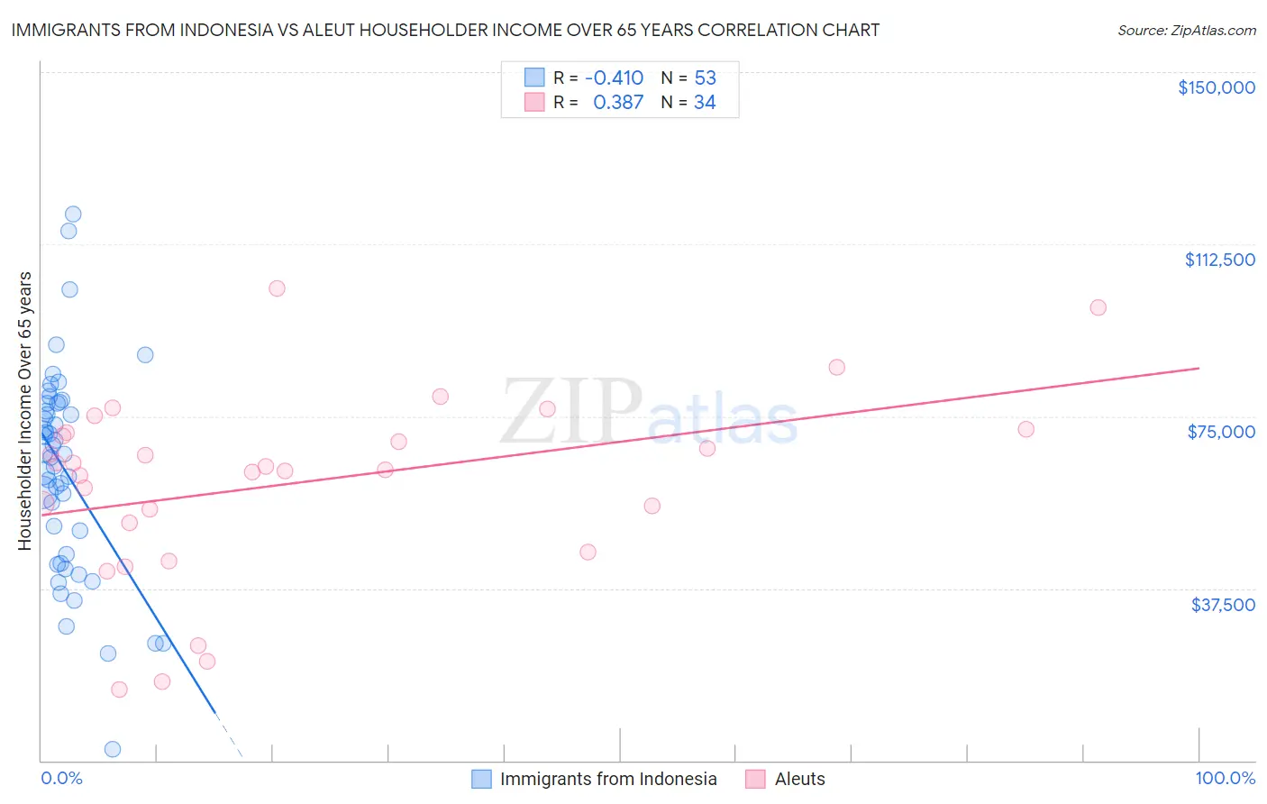 Immigrants from Indonesia vs Aleut Householder Income Over 65 years