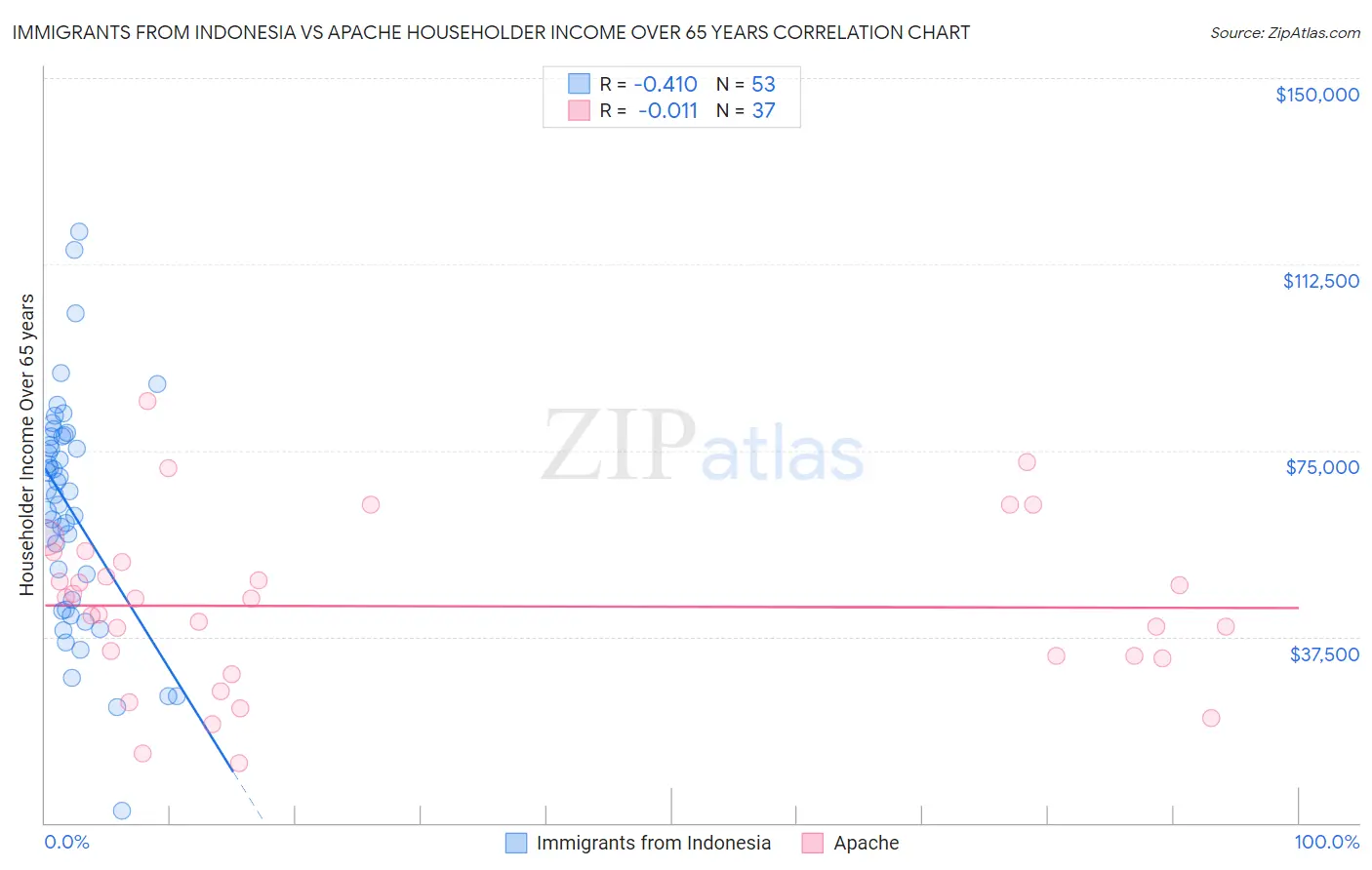 Immigrants from Indonesia vs Apache Householder Income Over 65 years