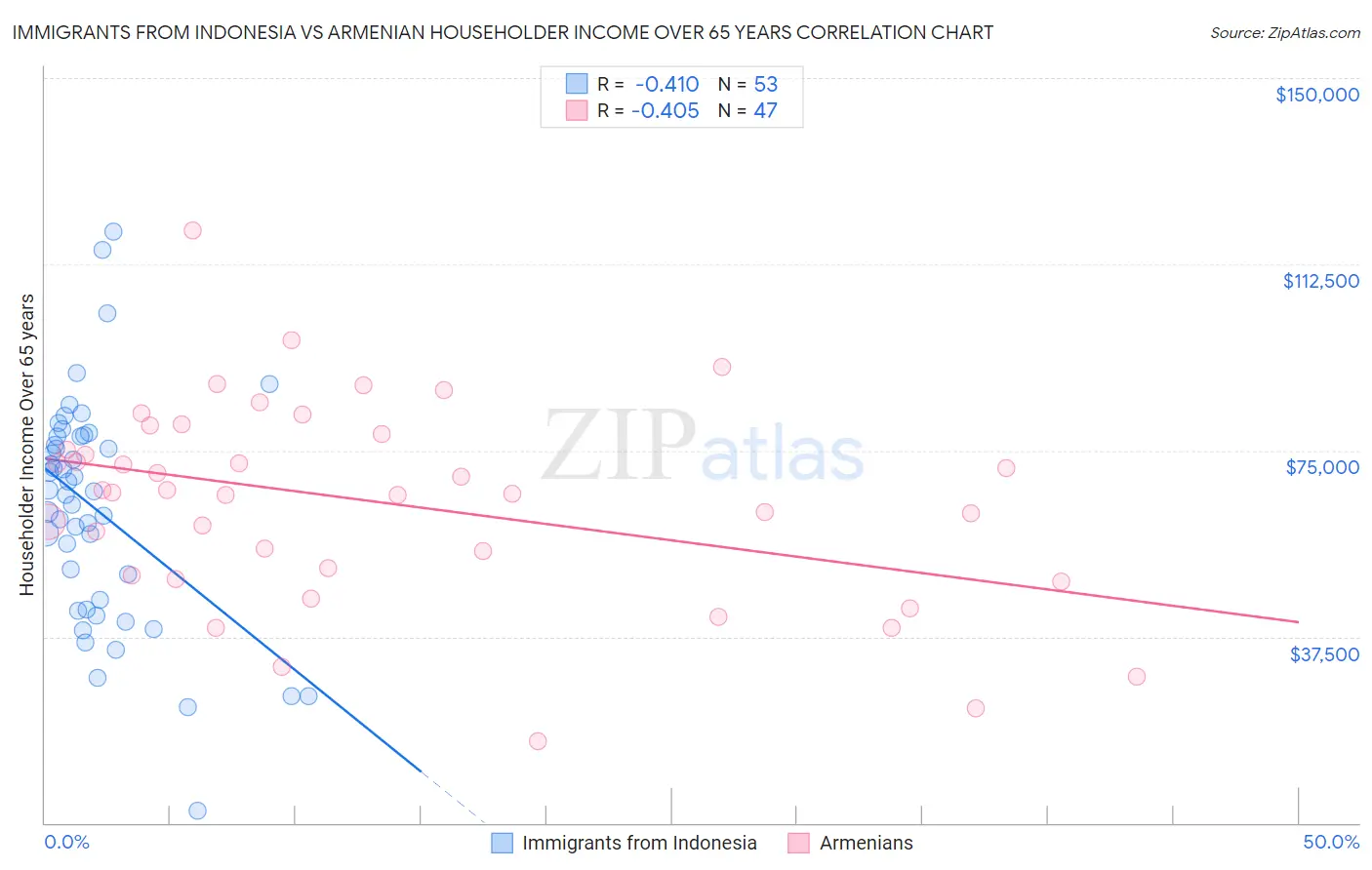 Immigrants from Indonesia vs Armenian Householder Income Over 65 years