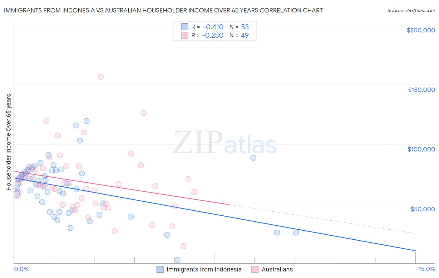 Immigrants from Indonesia vs Australian Householder Income Over 65 years