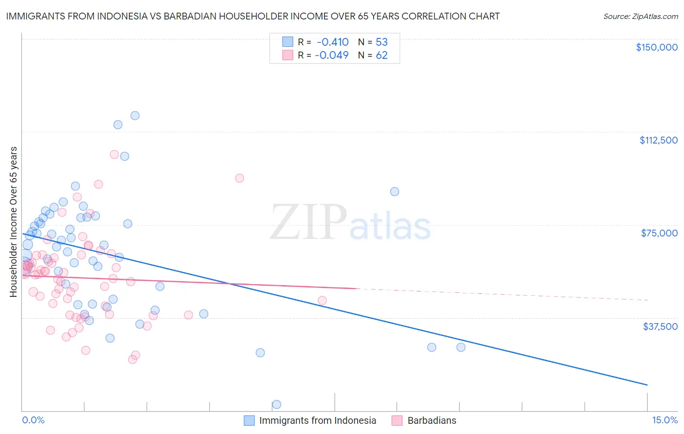 Immigrants from Indonesia vs Barbadian Householder Income Over 65 years