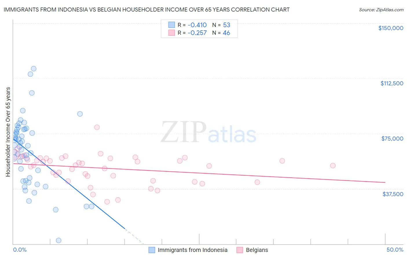 Immigrants from Indonesia vs Belgian Householder Income Over 65 years