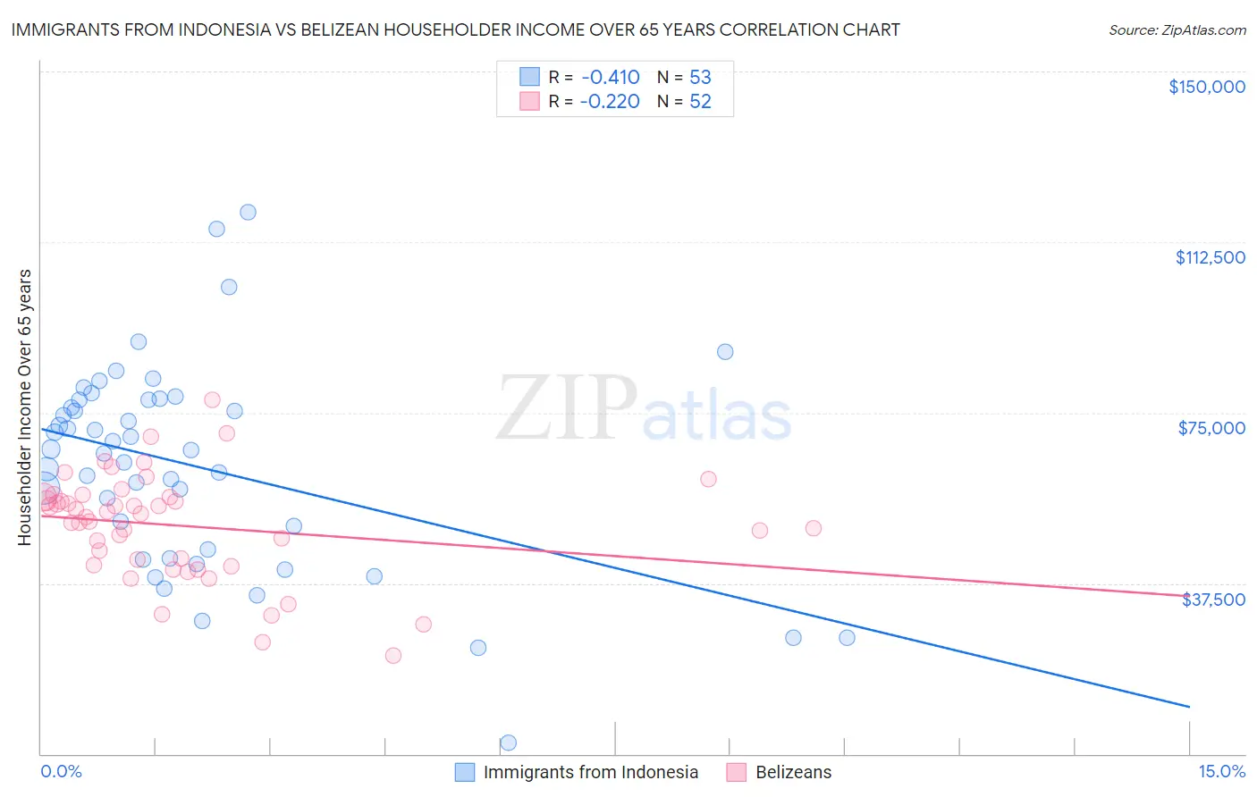 Immigrants from Indonesia vs Belizean Householder Income Over 65 years
