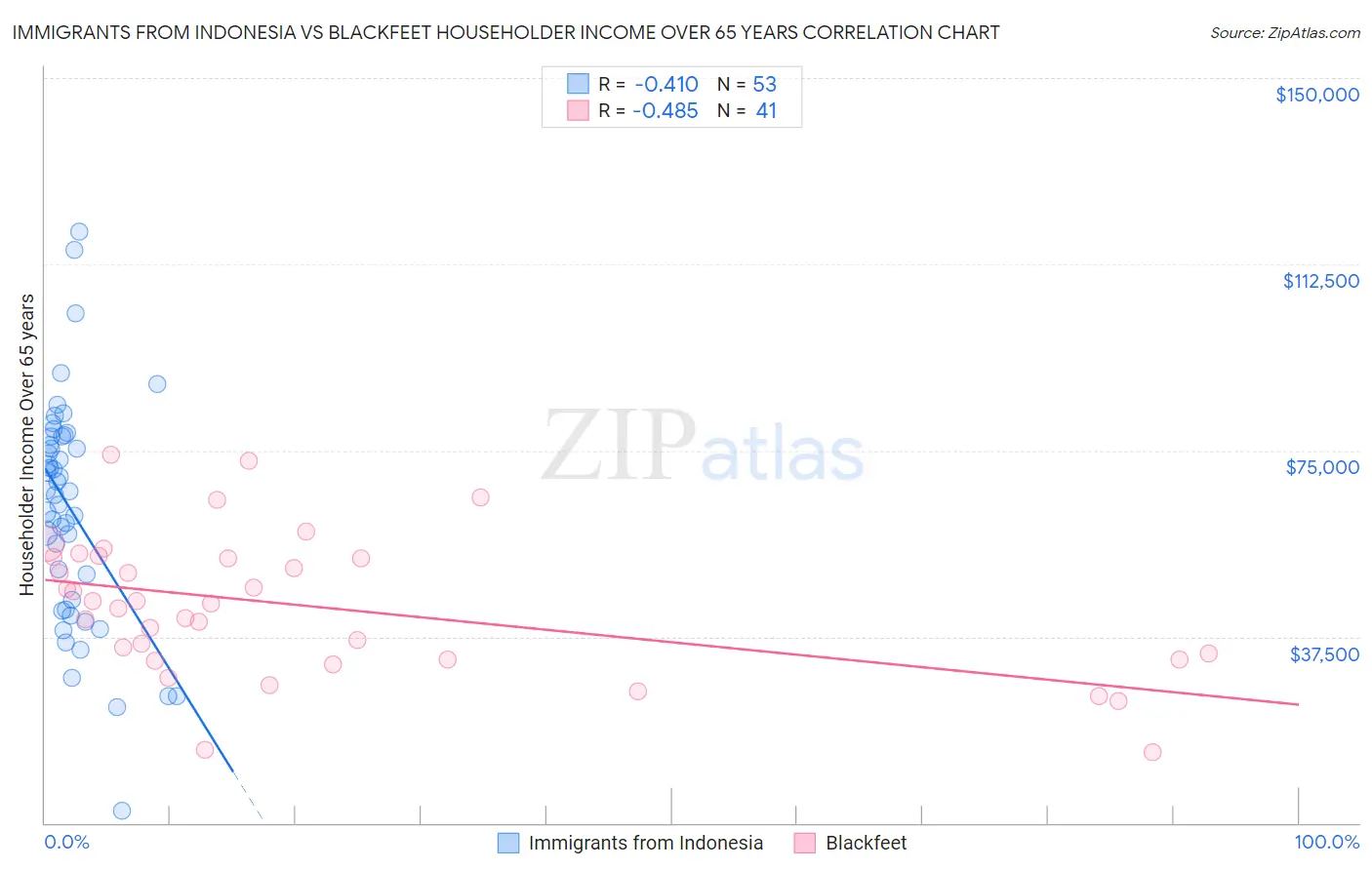 Immigrants from Indonesia vs Blackfeet Householder Income Over 65 years