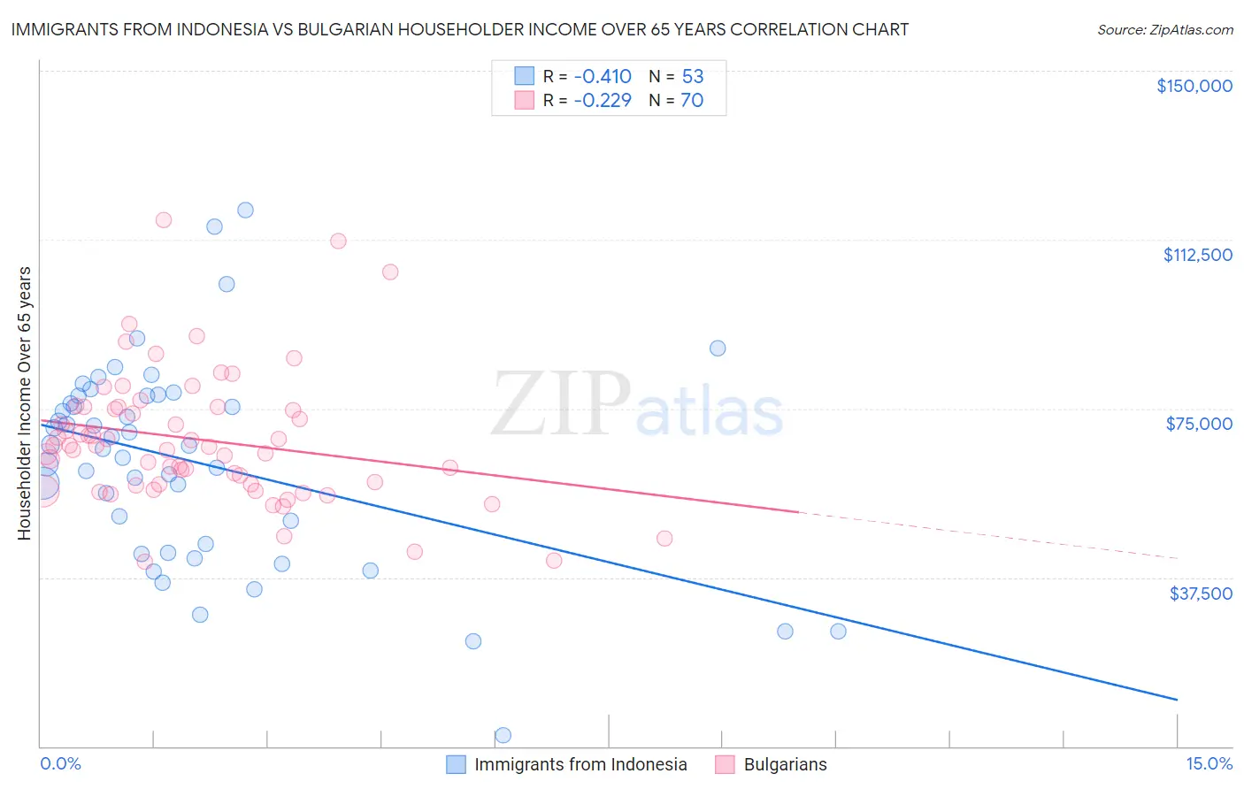 Immigrants from Indonesia vs Bulgarian Householder Income Over 65 years