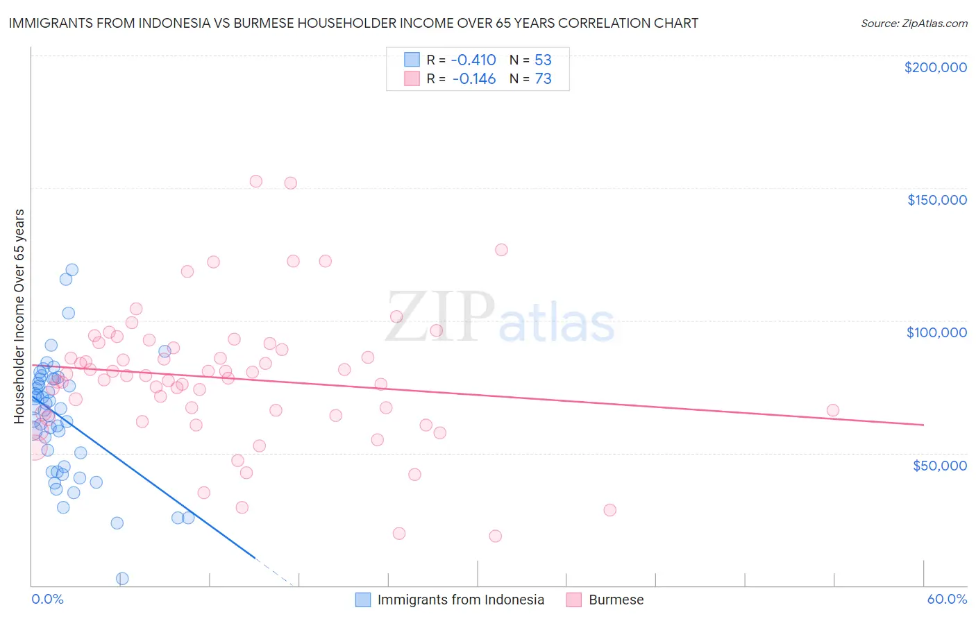 Immigrants from Indonesia vs Burmese Householder Income Over 65 years