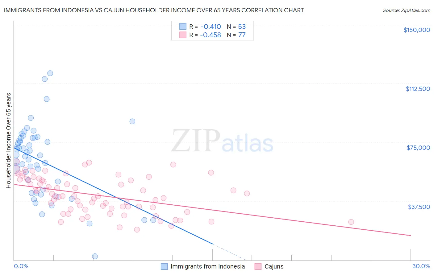 Immigrants from Indonesia vs Cajun Householder Income Over 65 years