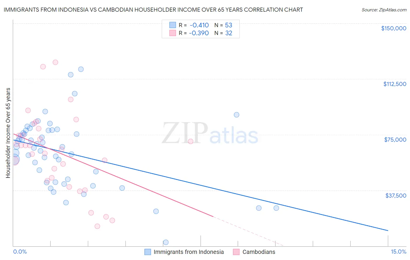 Immigrants from Indonesia vs Cambodian Householder Income Over 65 years