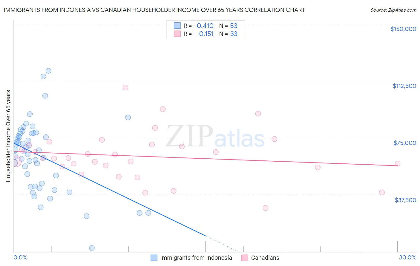 Immigrants from Indonesia vs Canadian Householder Income Over 65 years