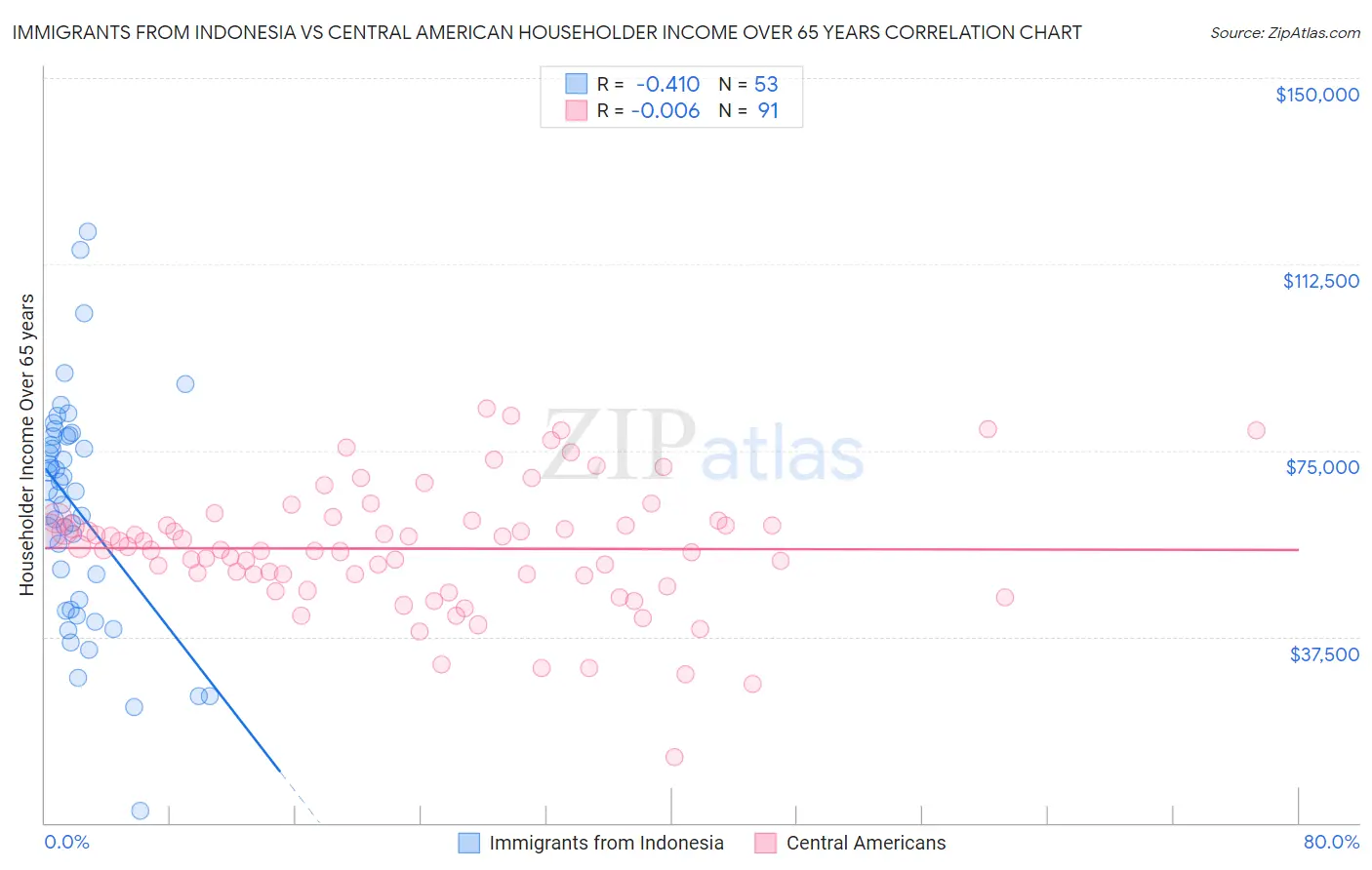 Immigrants from Indonesia vs Central American Householder Income Over 65 years