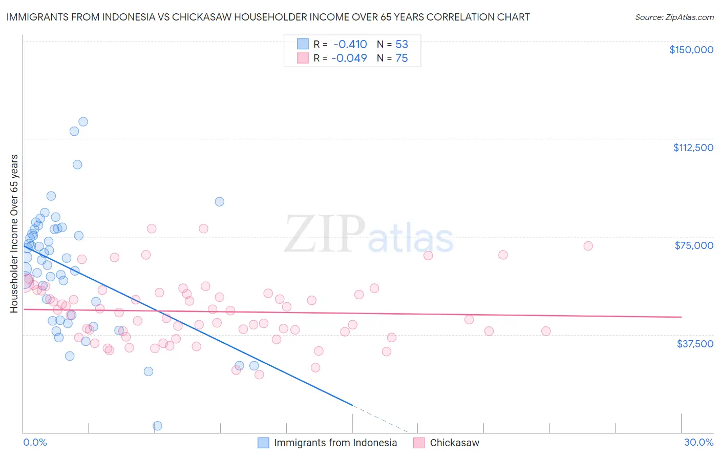 Immigrants from Indonesia vs Chickasaw Householder Income Over 65 years