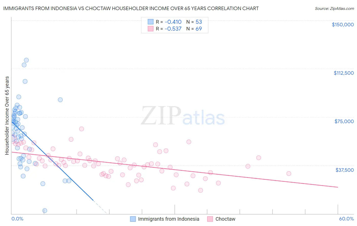 Immigrants from Indonesia vs Choctaw Householder Income Over 65 years