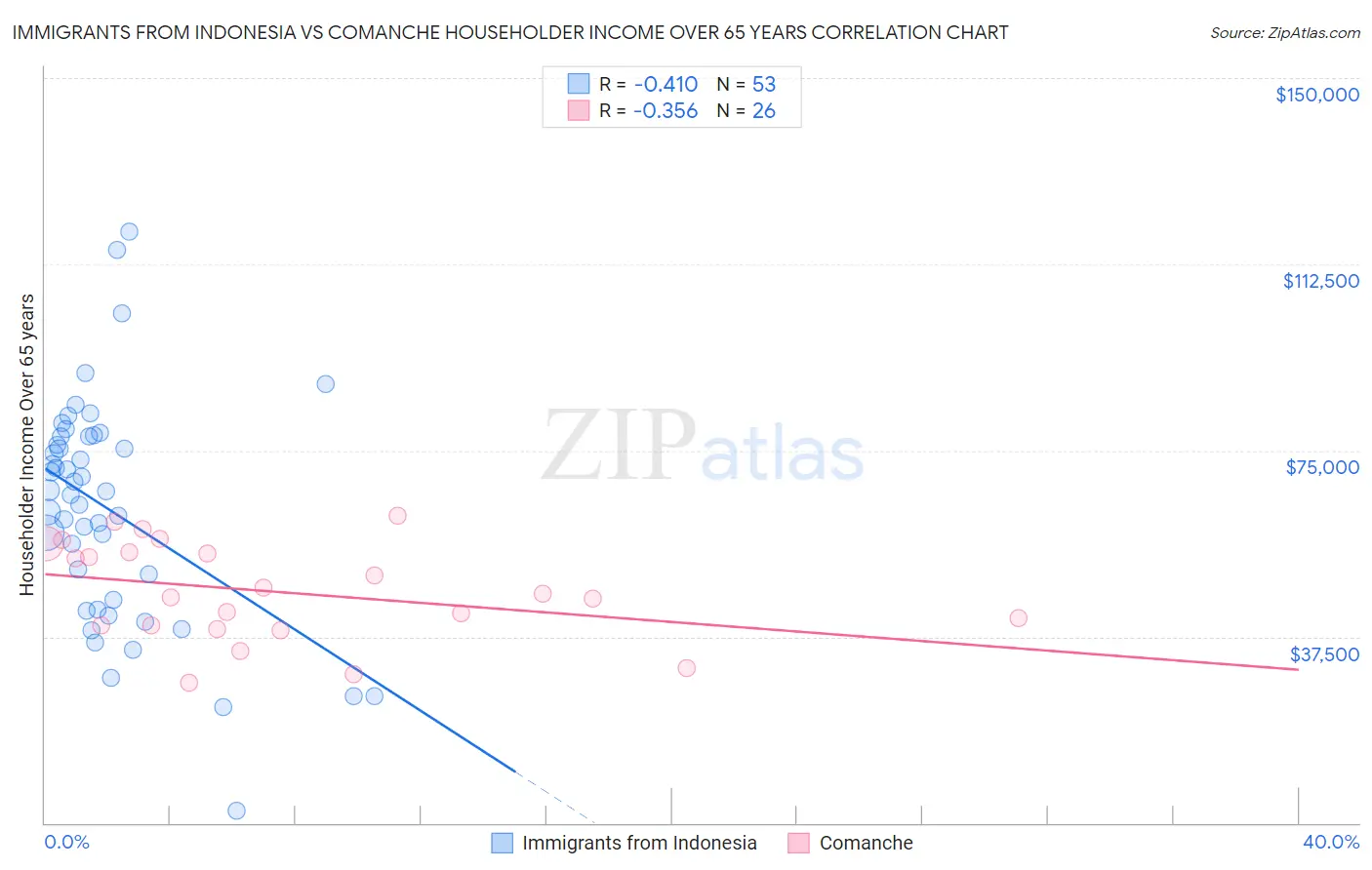 Immigrants from Indonesia vs Comanche Householder Income Over 65 years