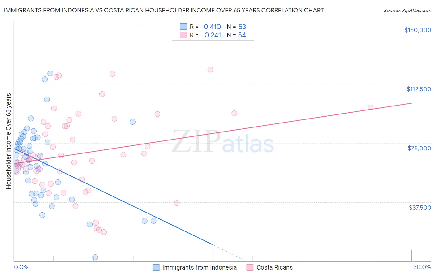 Immigrants from Indonesia vs Costa Rican Householder Income Over 65 years