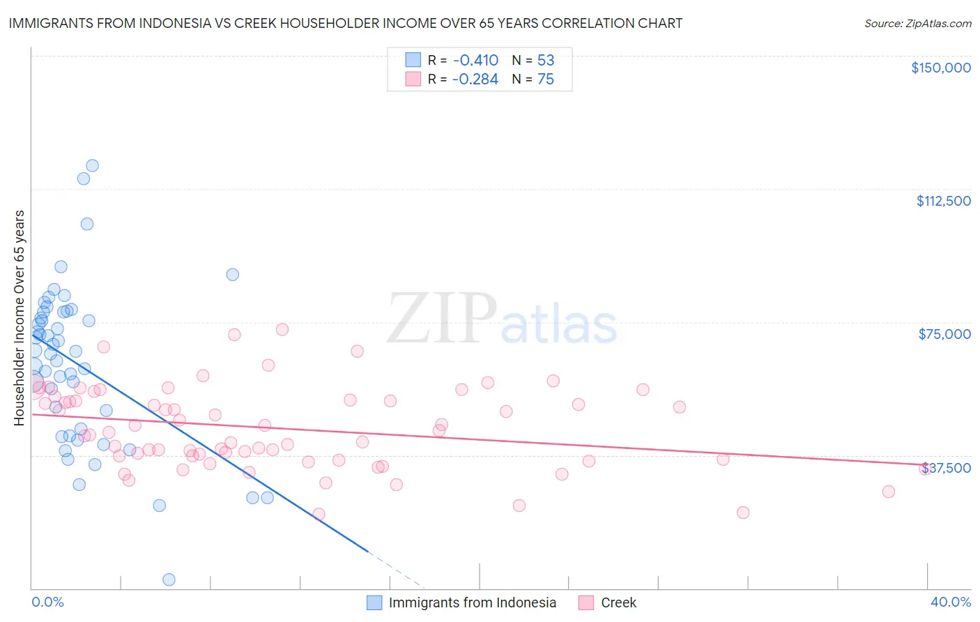 Immigrants from Indonesia vs Creek Householder Income Over 65 years