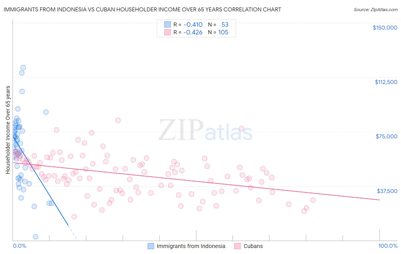 Immigrants from Indonesia vs Cuban Householder Income Over 65 years
